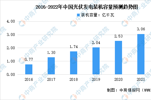 2022年中国光伏产业市场现状及发展趋势预测分析（图）
