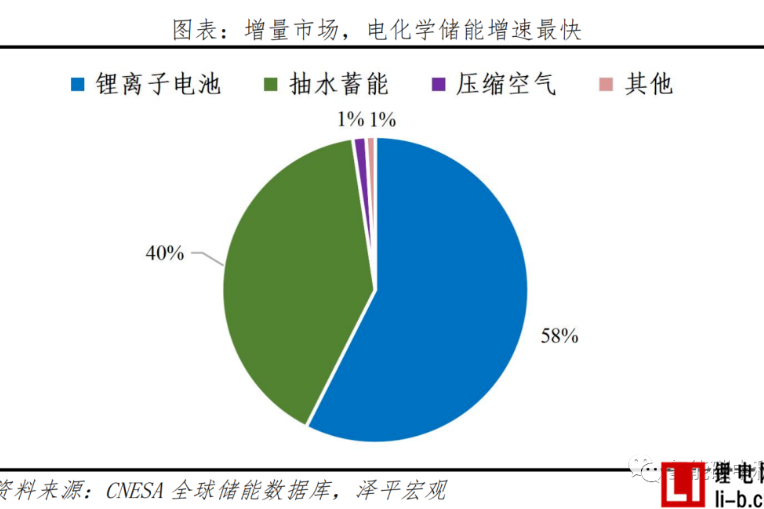 2022储能报告：绿电+储能，有望突破万亿