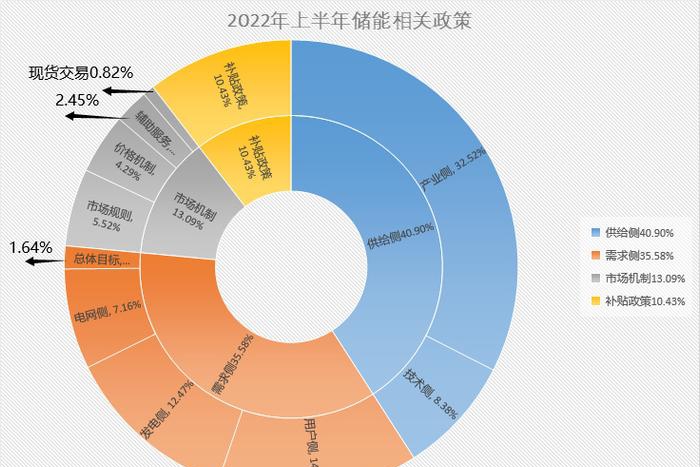 2022年上半年储能相关政策统计分析
