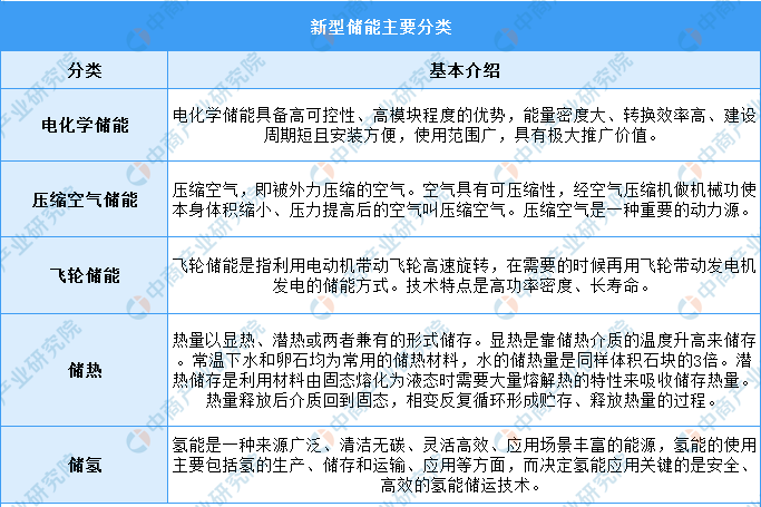 2022年中国新型储能市场现状及发展前景预测分析（图）