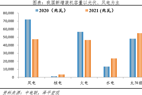 任泽平光伏研究报告：未来最大的绿电来源，2022年我国光伏发电成本下降至约0.3元/度