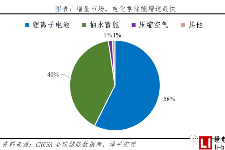 2022储能报告：绿电+储能，有望突破万亿